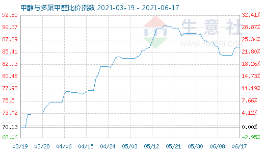 6月17日甲醇與多聚甲醛比價指數(shù)圖