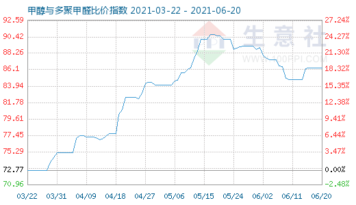 6月20日甲醇與多聚甲醛比價指數(shù)圖