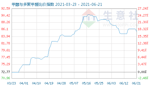 6月21日甲醇與多聚甲醛比價指數(shù)圖