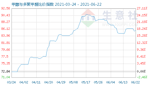 6月22日甲醇與多聚甲醛比價(jià)指數(shù)圖