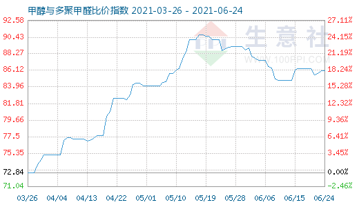 6月24日甲醇與多聚甲醛比價指數(shù)圖