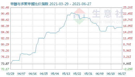 6月27日甲醇與多聚甲醛比價指數(shù)圖