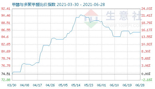 6月28日甲醇與多聚甲醛比價指數(shù)圖