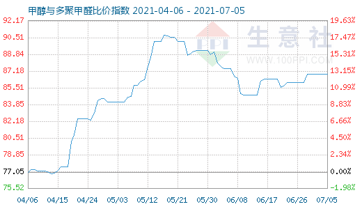 7月5日甲醇與多聚甲醛比價(jià)指數(shù)圖