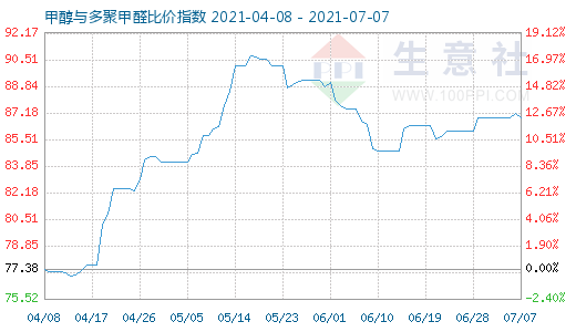 7月7日甲醇與多聚甲醛比價指數(shù)圖