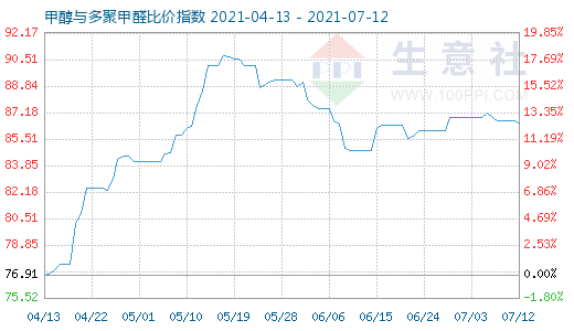 7月12日甲醇與多聚甲醛比價指數(shù)圖