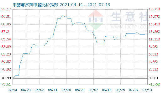 7月13日甲醇與多聚甲醛比價指數(shù)圖