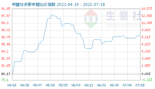 7月18日甲醇與多聚甲醛比價指數(shù)圖