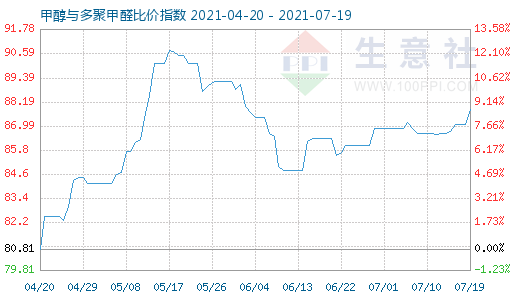 7月19日甲醇與多聚甲醛比價指數(shù)圖