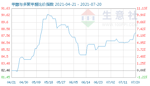 7月20日甲醇與多聚甲醛比價(jià)指數(shù)圖