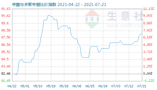 7月21日甲醇與多聚甲醛比價(jià)指數(shù)圖