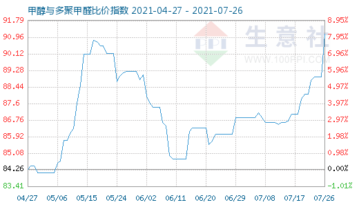 7月26日甲醇與多聚甲醛比價(jià)指數(shù)圖