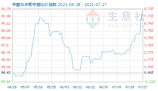 7月27日甲醇與多聚甲醛比價指數(shù)圖