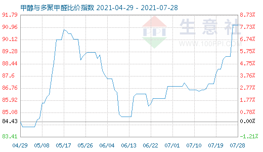 7月28日甲醇與多聚甲醛比價指數(shù)圖