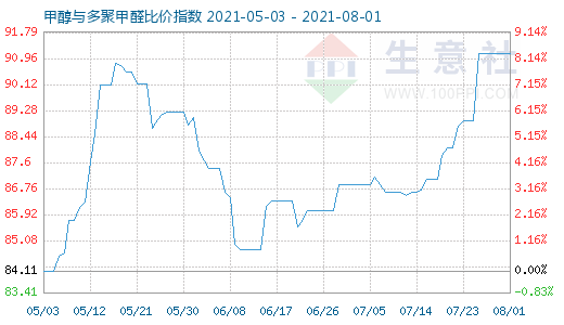 8月1日甲醇與多聚甲醛比價(jià)指數(shù)圖