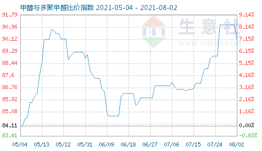 8月2日甲醇與多聚甲醛比價指數(shù)圖