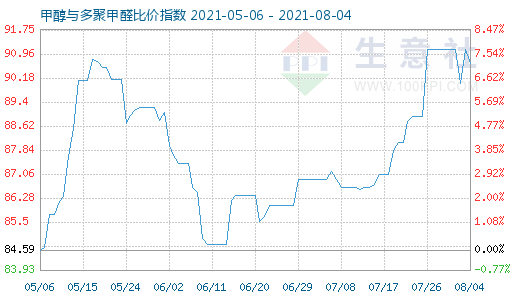 8月4日甲醇與多聚甲醛比價指數(shù)圖