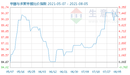 8月5日甲醇與多聚甲醛比價(jià)指數(shù)圖