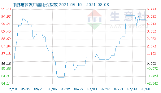 8月8日甲醇與多聚甲醛比價(jià)指數(shù)圖