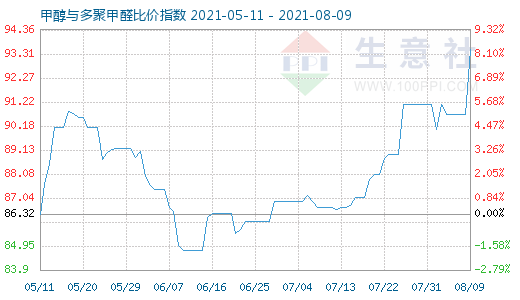 8月9日甲醇與多聚甲醛比價指數(shù)圖