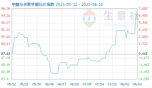 8月10日甲醇與多聚甲醛比價指數(shù)圖