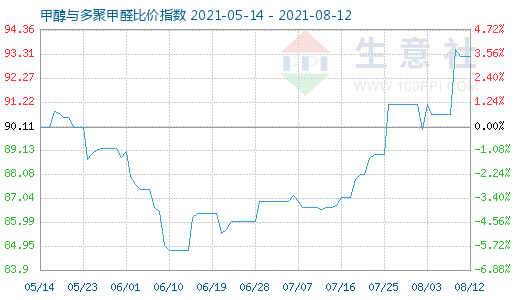 8月12日甲醇與多聚甲醛比價指數(shù)圖