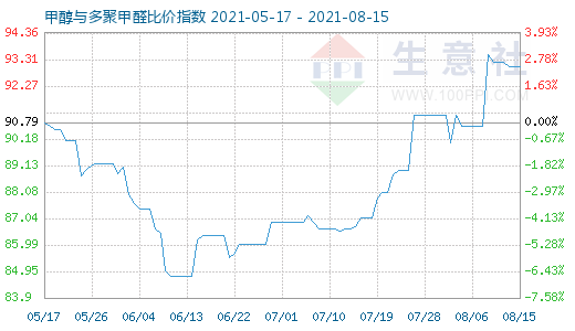 8月15日甲醇與多聚甲醛比價(jià)指數(shù)圖