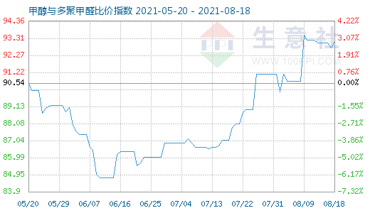 8月18日甲醇與多聚甲醛比價(jià)指數(shù)圖