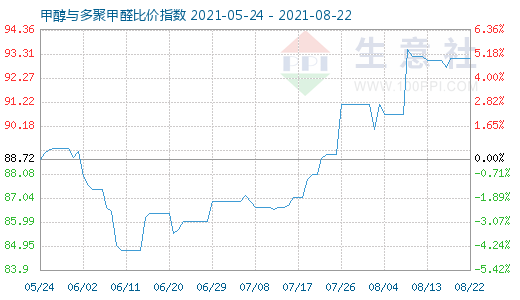 8月22日甲醇與多聚甲醛比價(jià)指數(shù)圖