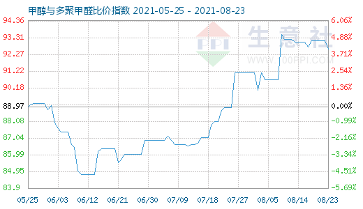 8月23日甲醇與多聚甲醛比價(jià)指數(shù)圖