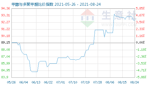 8月24日甲醇與多聚甲醛比價(jià)指數(shù)圖