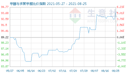 8月25日甲醇與多聚甲醛比價指數(shù)圖