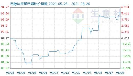 8月26日甲醇與多聚甲醛比價指數(shù)圖