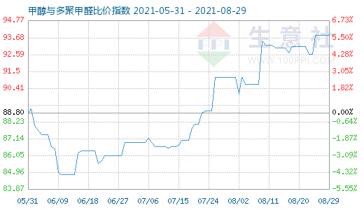 8月29日甲醇與多聚甲醛比價指數(shù)圖