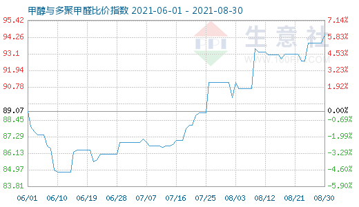 8月30日甲醇與多聚甲醛比價指數(shù)圖