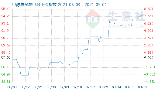 9月1日甲醇與多聚甲醛比價(jià)指數(shù)圖