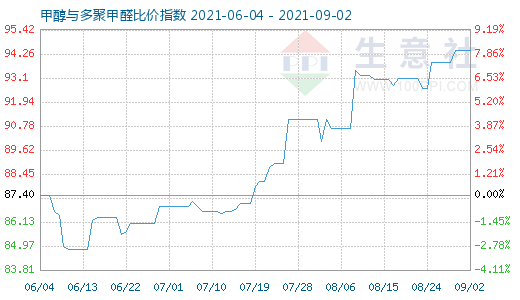 9月2日甲醇與多聚甲醛比價指數(shù)圖