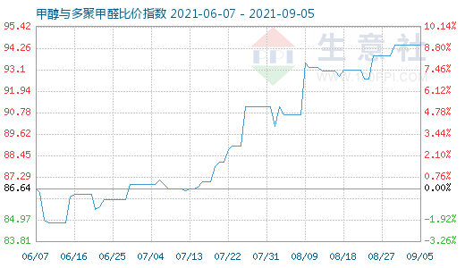 9月5日甲醇與多聚甲醛比價(jià)指數(shù)圖