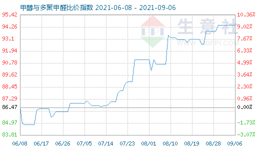 9月6日甲醇與多聚甲醛比價(jià)指數(shù)圖