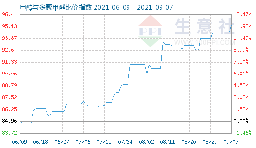 9月7日甲醇與多聚甲醛比價指數(shù)圖