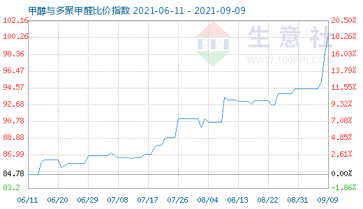 9月9日甲醇與多聚甲醛比價指數(shù)圖