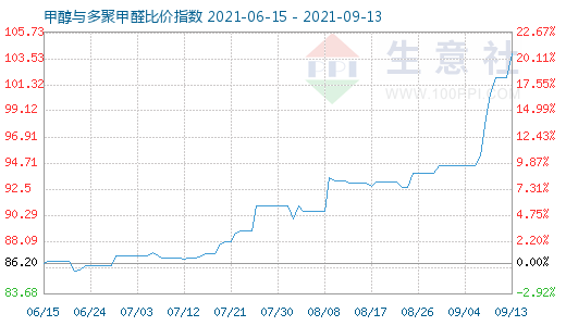 9月13日甲醇與多聚甲醛比價(jià)指數(shù)圖