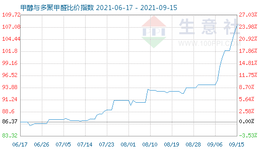 9月15日甲醇與多聚甲醛比價指數(shù)圖