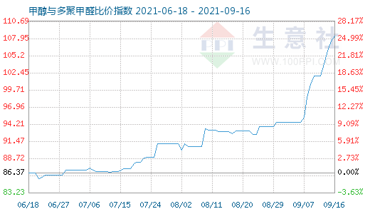 9月16日甲醇與多聚甲醛比價指數(shù)圖