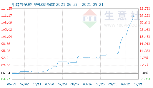 9月21日甲醇與多聚甲醛比價(jià)指數(shù)圖