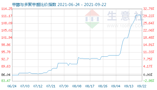 9月22日甲醇與多聚甲醛比價指數(shù)圖