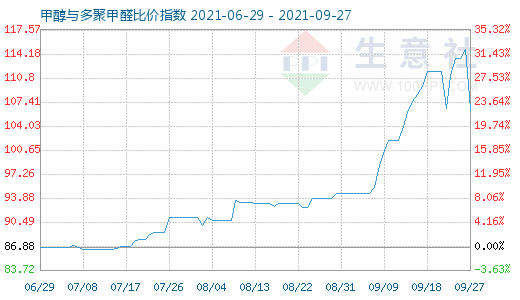 9月27日甲醇與多聚甲醛比價(jià)指數(shù)圖