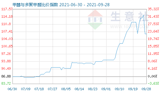 9月28日甲醇與多聚甲醛比價指數(shù)圖