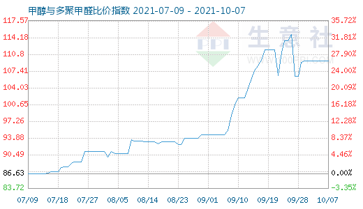 10月7日甲醇與多聚甲醛比價(jià)指數(shù)圖