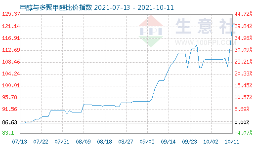 10月11日甲醇與多聚甲醛比價(jià)指數(shù)圖